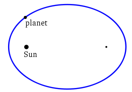 Diagram showing an exaggerated elliptical path of a planet orbiting the sun.
